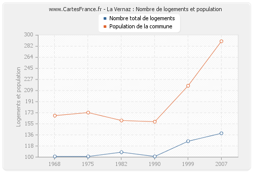 La Vernaz : Nombre de logements et population